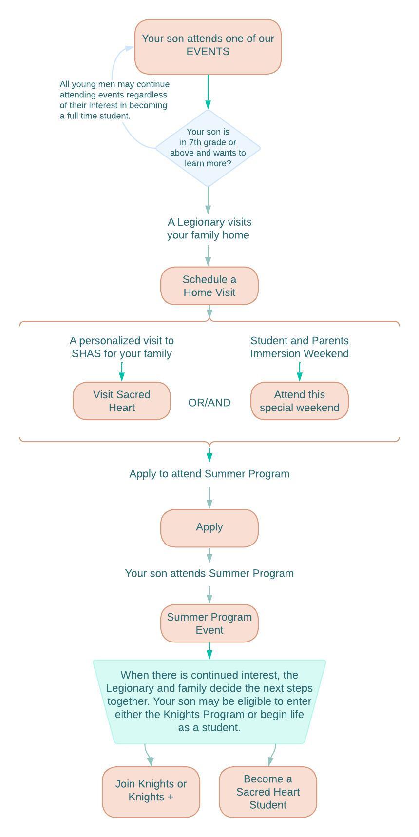 Admission Process Diagram
